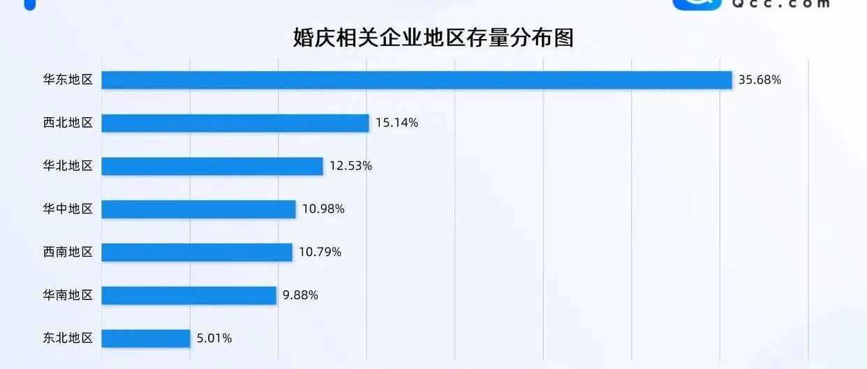 新增7.92萬(wàn)家！2025全國(guó)婚慶企業(yè)數(shù)據(jù)